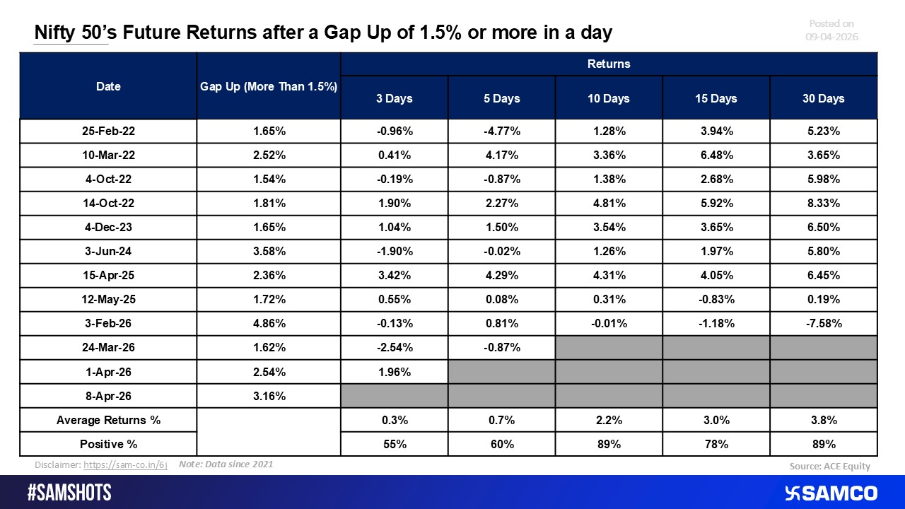 Nifty 50&rsquo;s Future Returns after a Gap Up of 1.5% or more in a day 