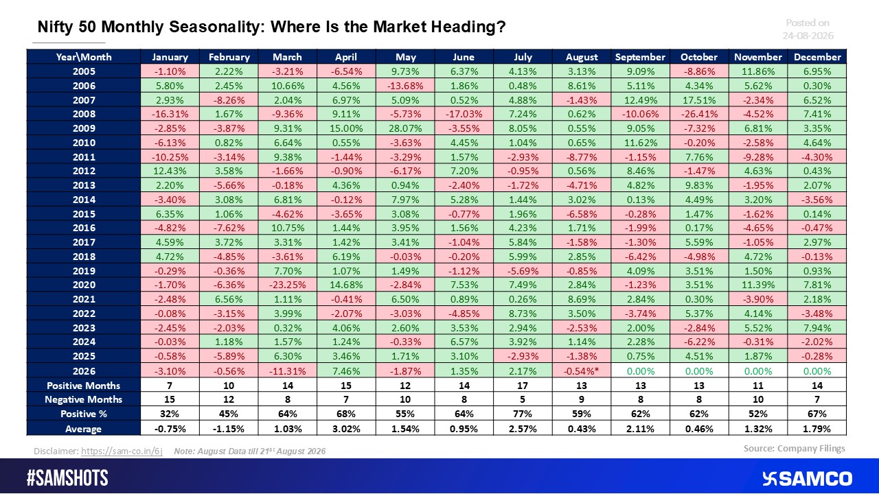 Nifty 50 Monthly Seasonality: What History Suggests Ahead.