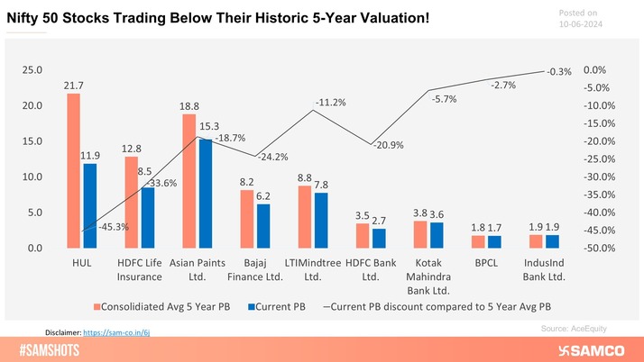 The chart displays Nifty 50 stocks are trading at low valuations despite overvalued market conditions.