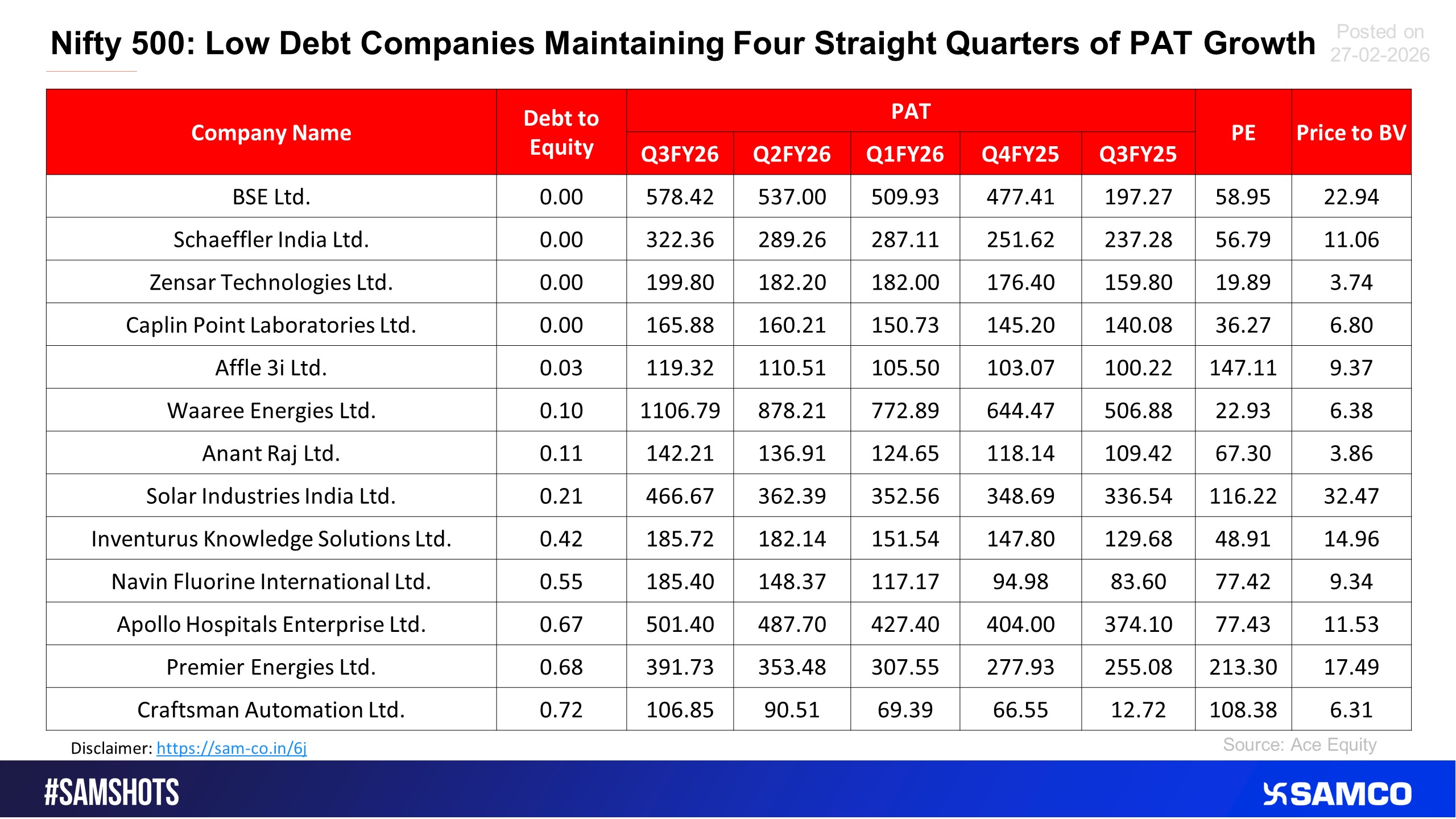 The below list shows companies which showed consistent improvement in PAT over the past 4 quarters.