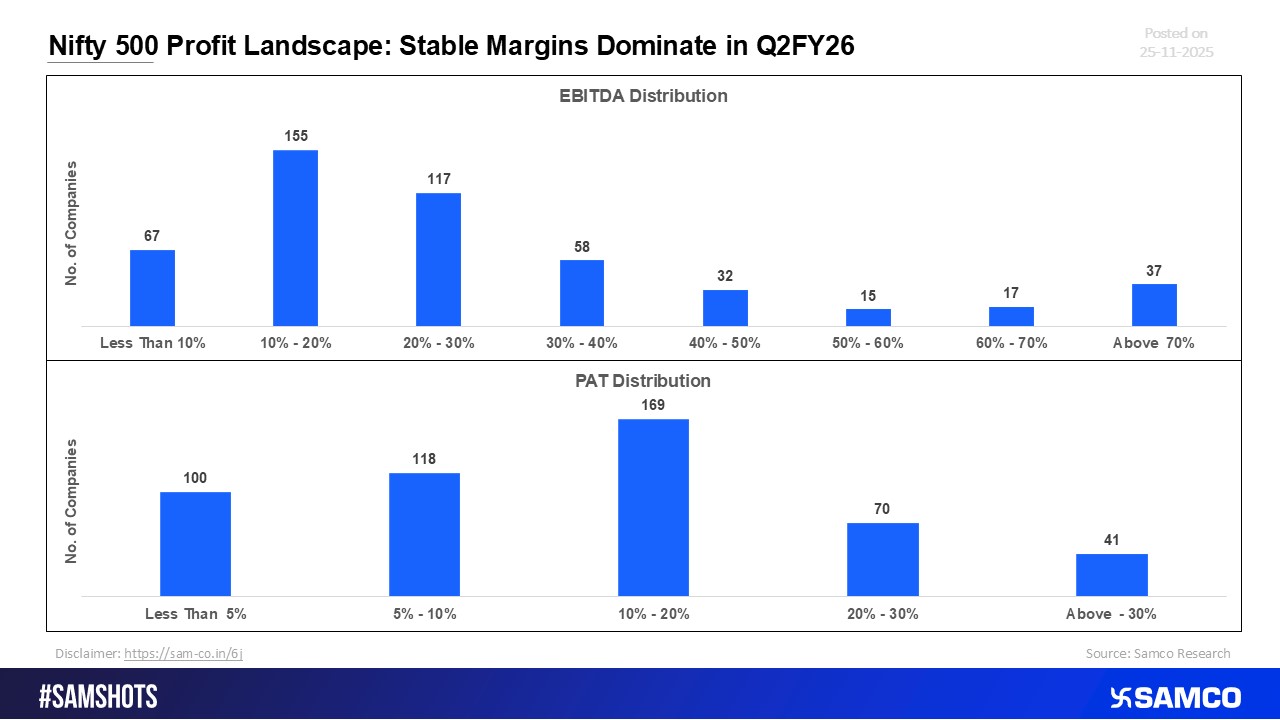 Nifty 500 Earnings Overview: Consistent Margin Performance Marks Q2FY26
