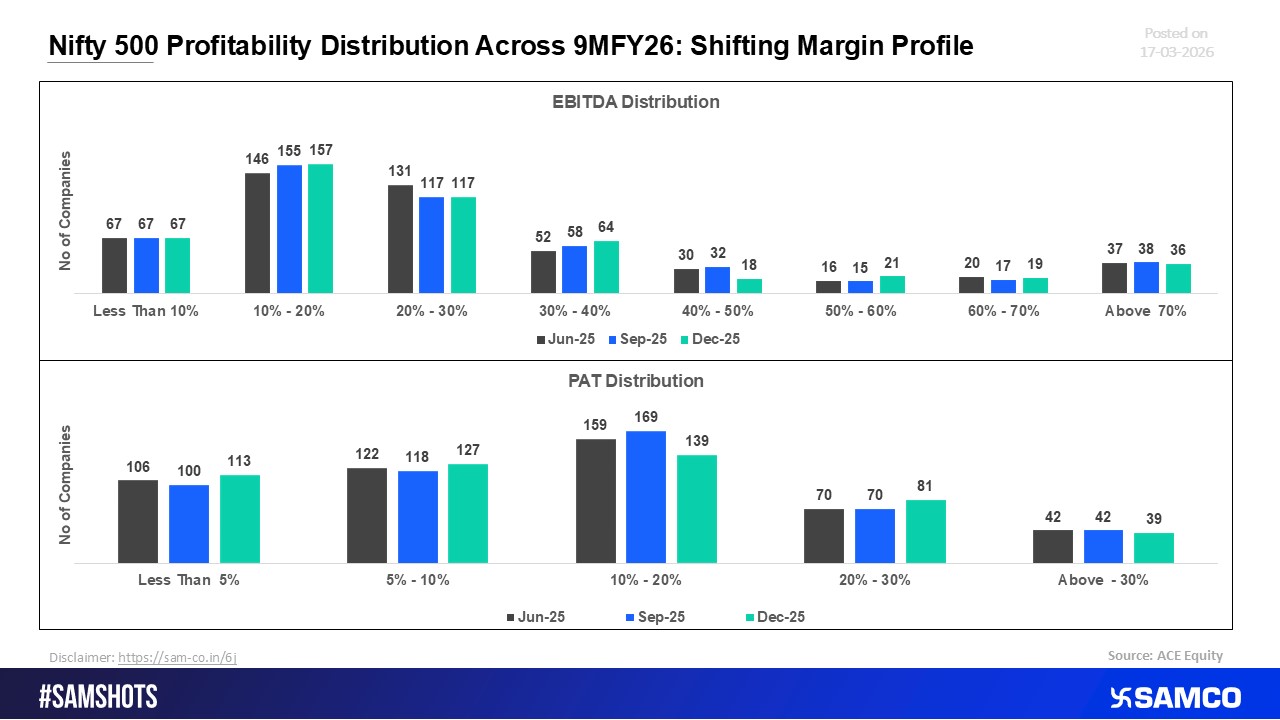 Nifty 500 Profitability Mix in 9MFY26: Evolving Margin Dynamics