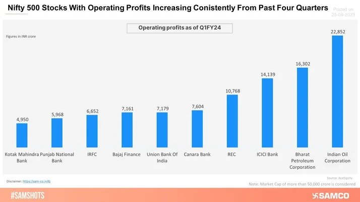 Nifty 500 Stocks Which Have Shown A Steady Surge In Operating Profits!