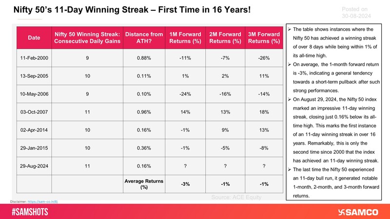 The table shows instances where the Nifty 50 has achieved a winning streak of over 8 days while being within 1% of its all-time high and its 1-month, 2-month, and 3-month forward returns.