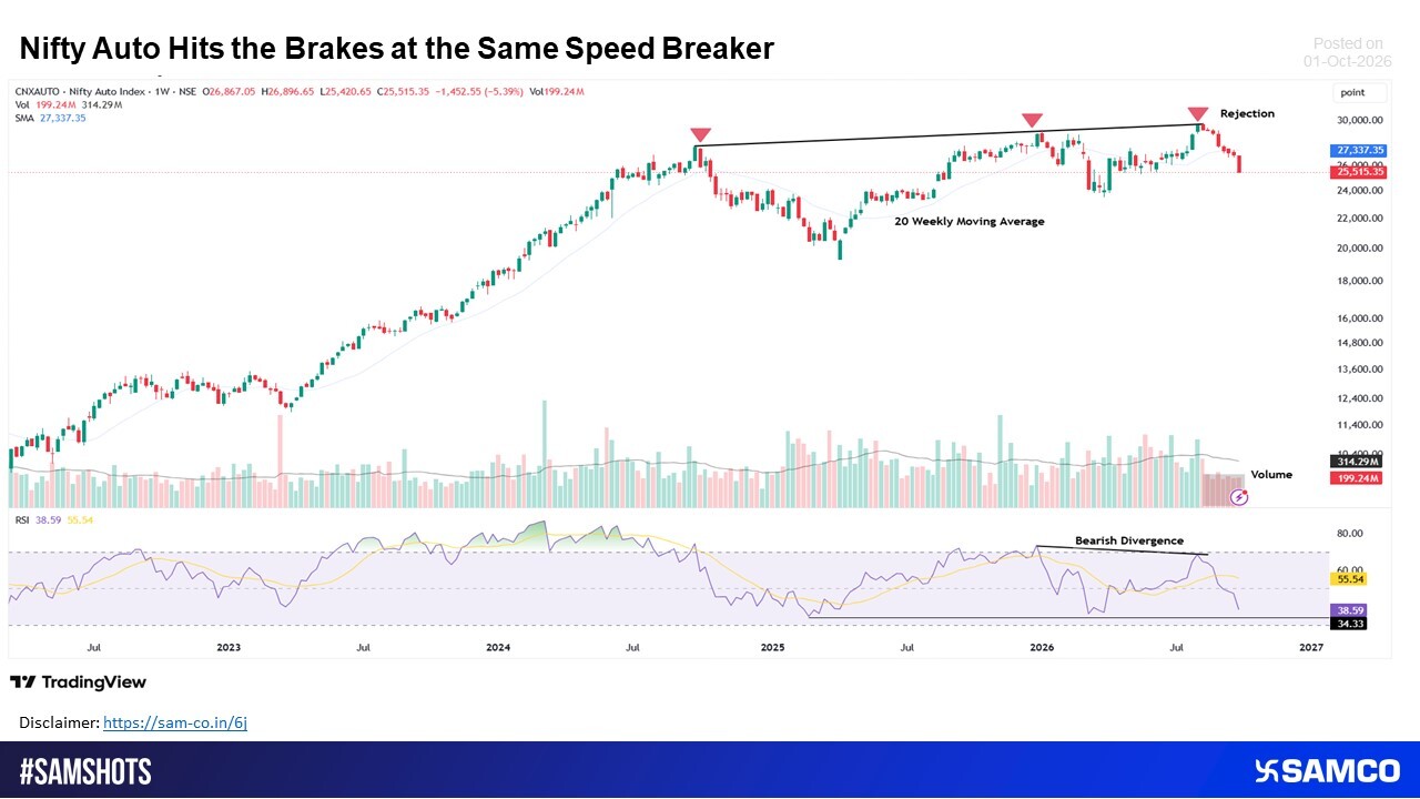 Nifty Auto has tested the same rising resistance line three times since September 2024.