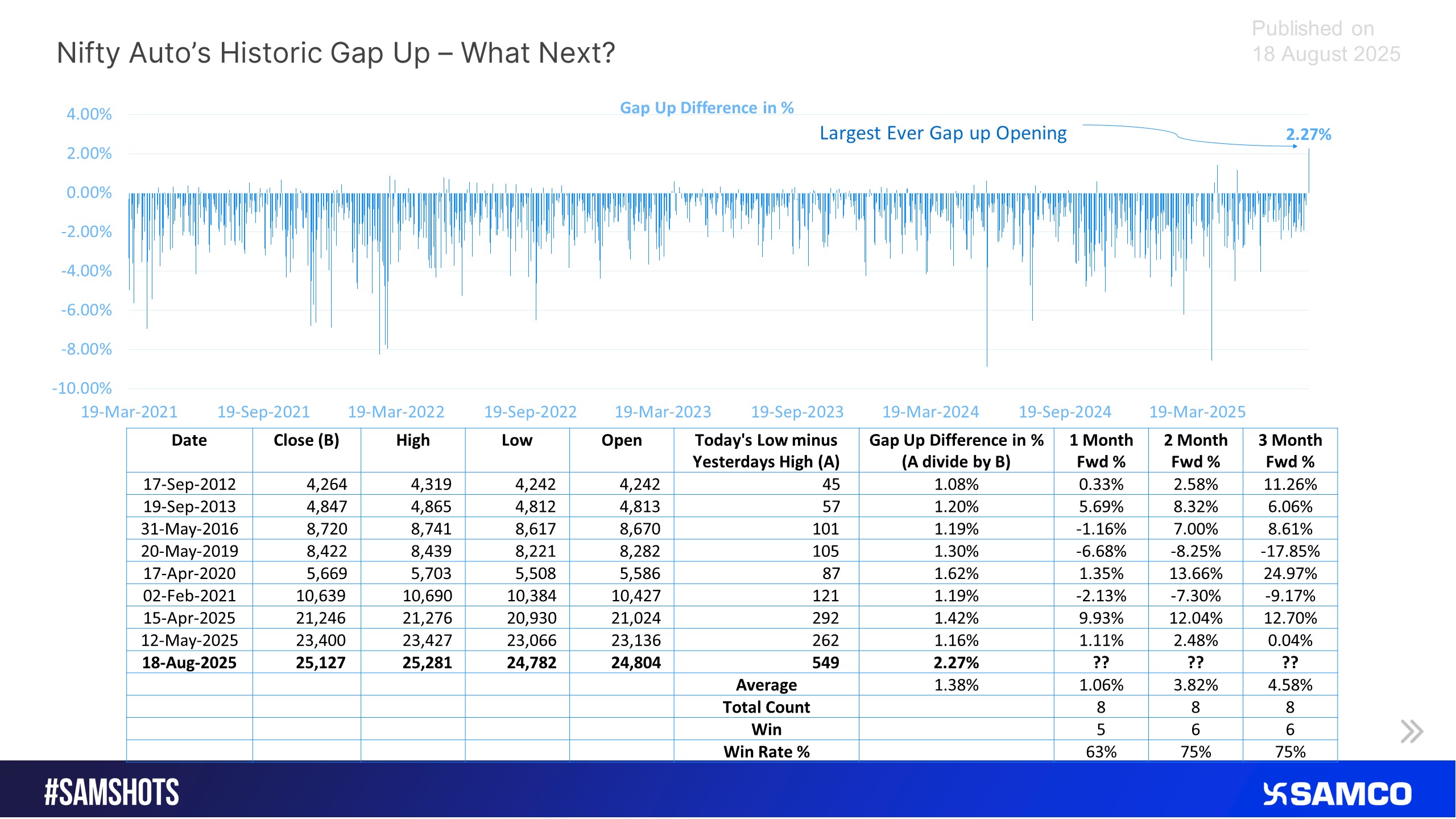 Nifty Auto’s Historic Gap Up: Momentum or Exhaustion Ahead? 