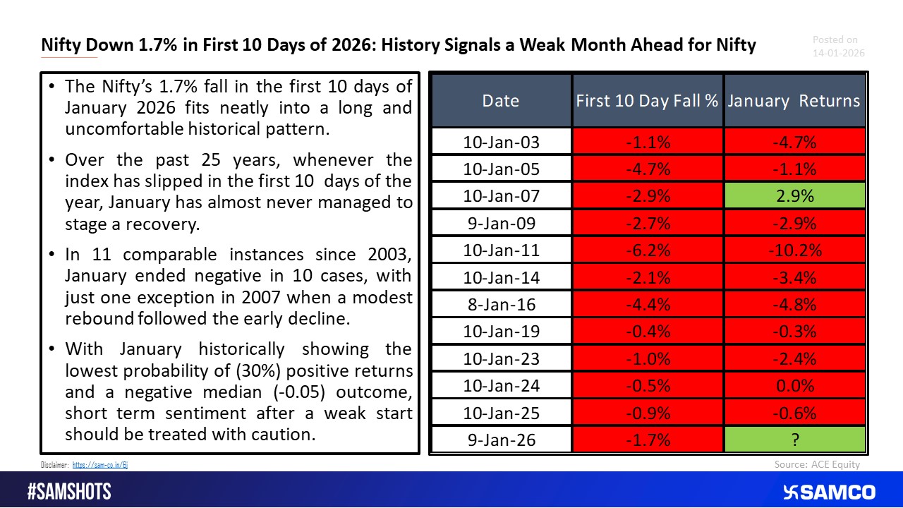 Nifty First 10 Day Slip Signals A Negative Closing for January Historically