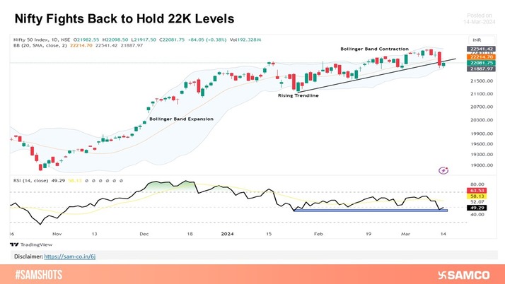 Watch out how Nifty sustains 22K levels!