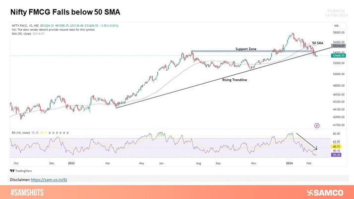 Nifty FMCG remains fragile!