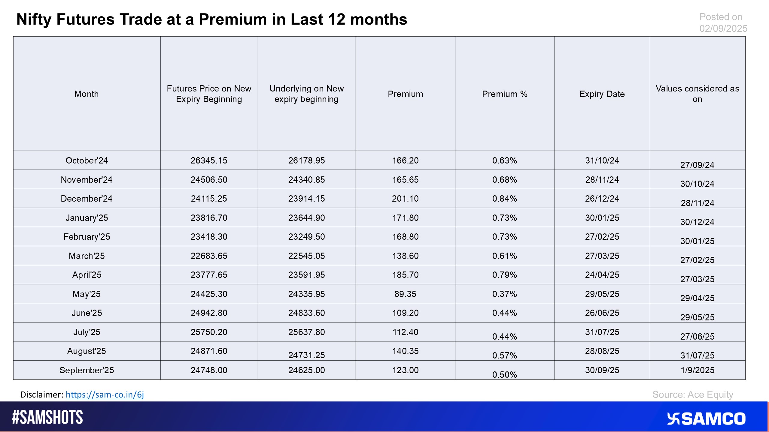 The chart evaluates the Nifty 50 future’s Premium over the last 12 months