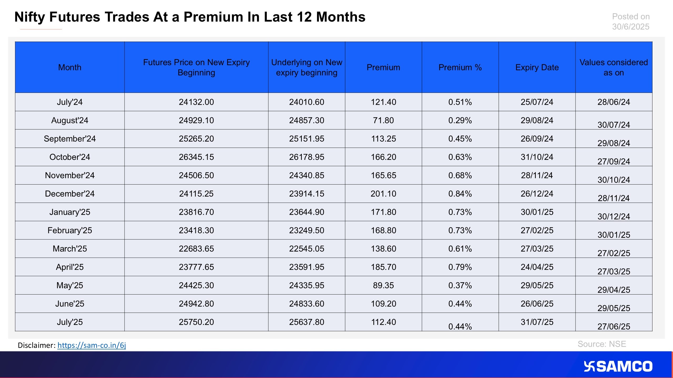The chart evaluates the Nifty 50 future’s Premium over the last 12 months