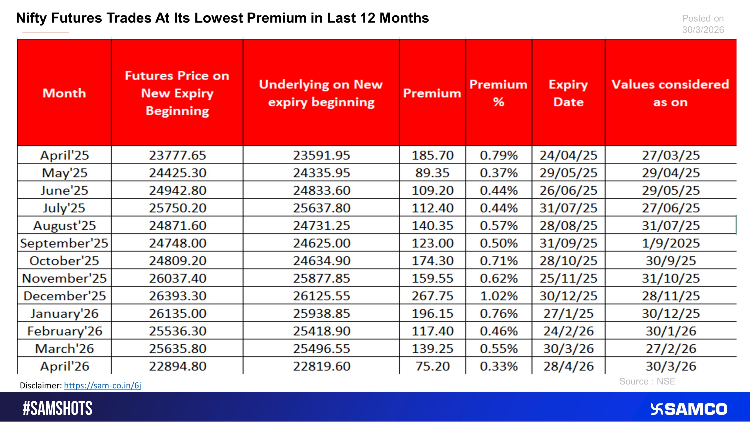 The chart tracks down the premium of Nifty Futures in last 12 months