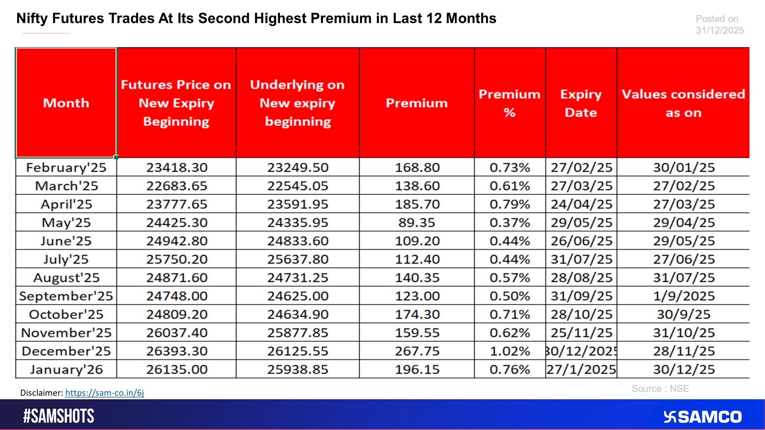 The chart lists the historical premium for Nifty Futures in last 12 months