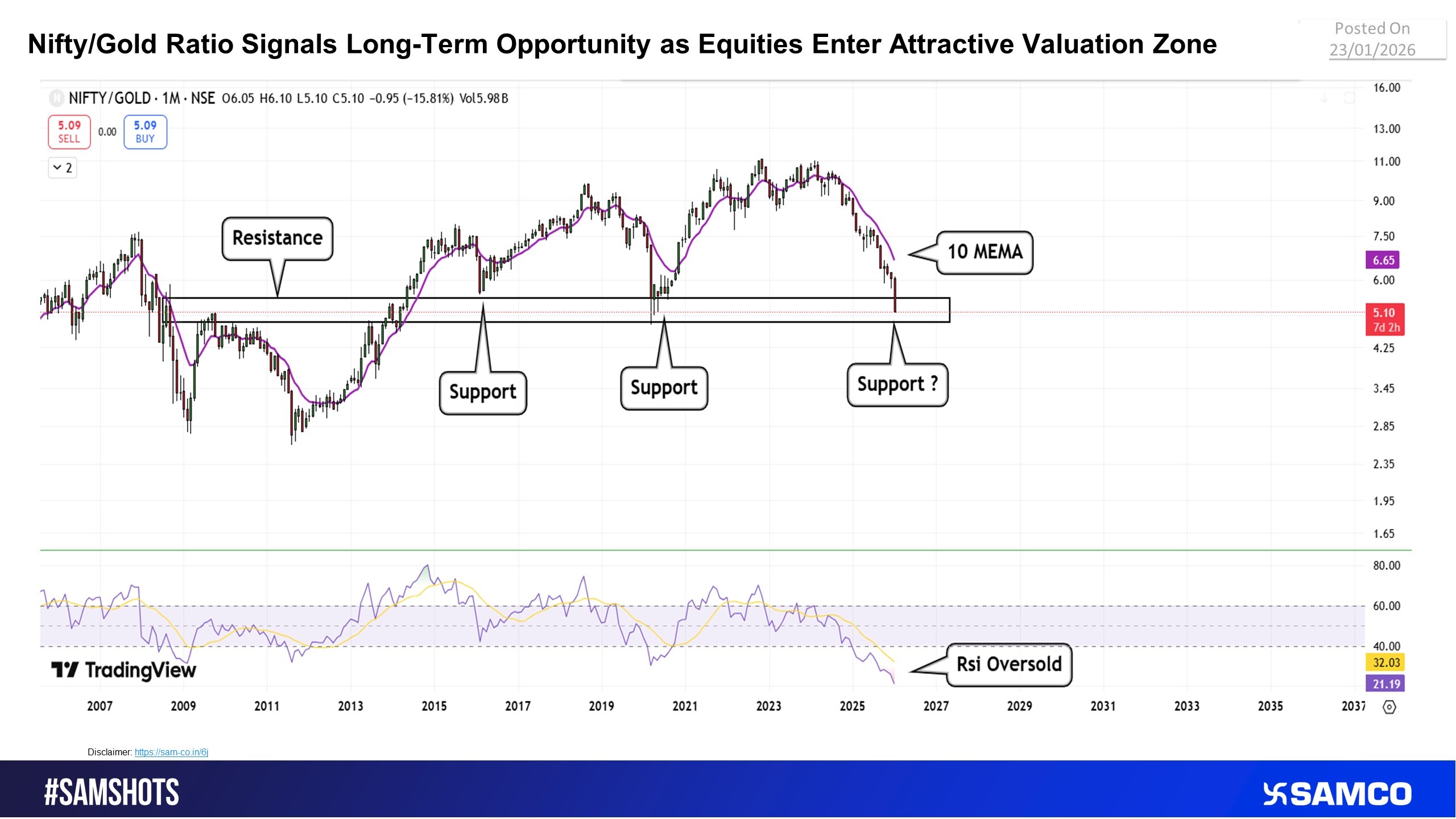 Nifty vs Gold Ratio Slips into Historic Support Zone, Hinting at Improving Equity Value Appeal