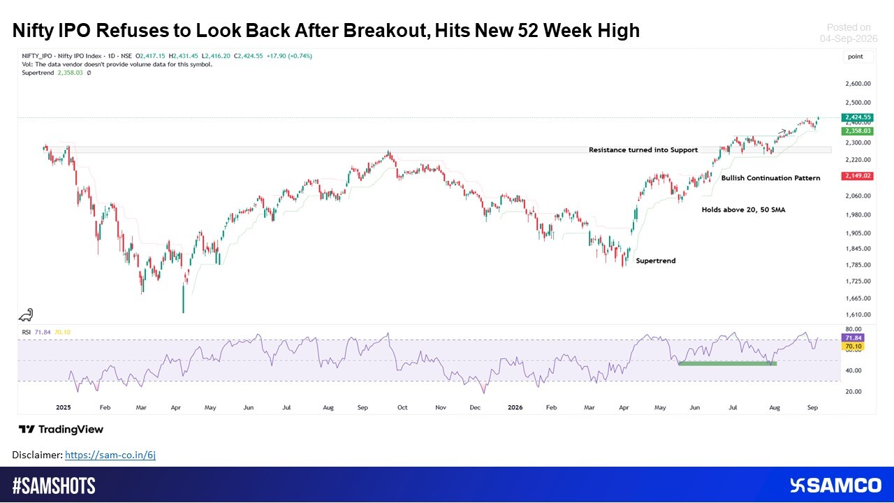 Nifty IPO continues to trade with a strong upward bias after breaking above the ?2,300 zone and marking a fresh 52-week high. The index has sustained well above its 20 and 50-day moving averages, while the Supertrend remains positive and continues to supp