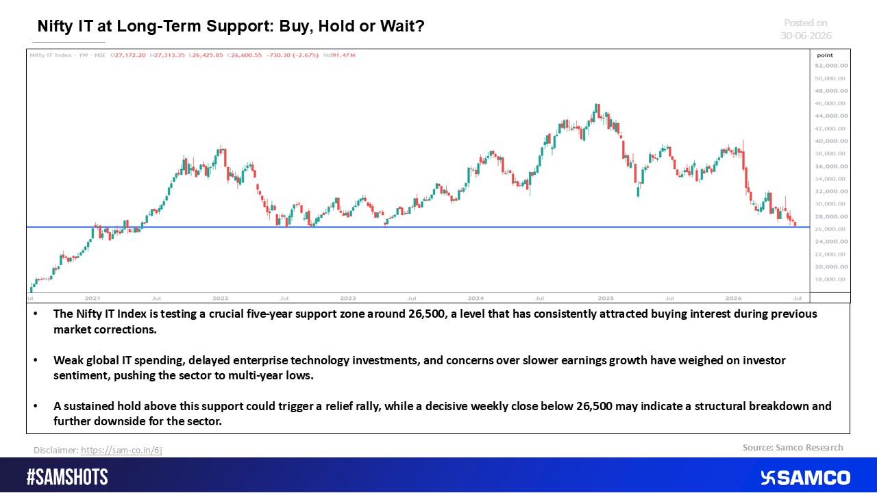 Nifty IT at a Critical Support Zone: What\'s Next? 