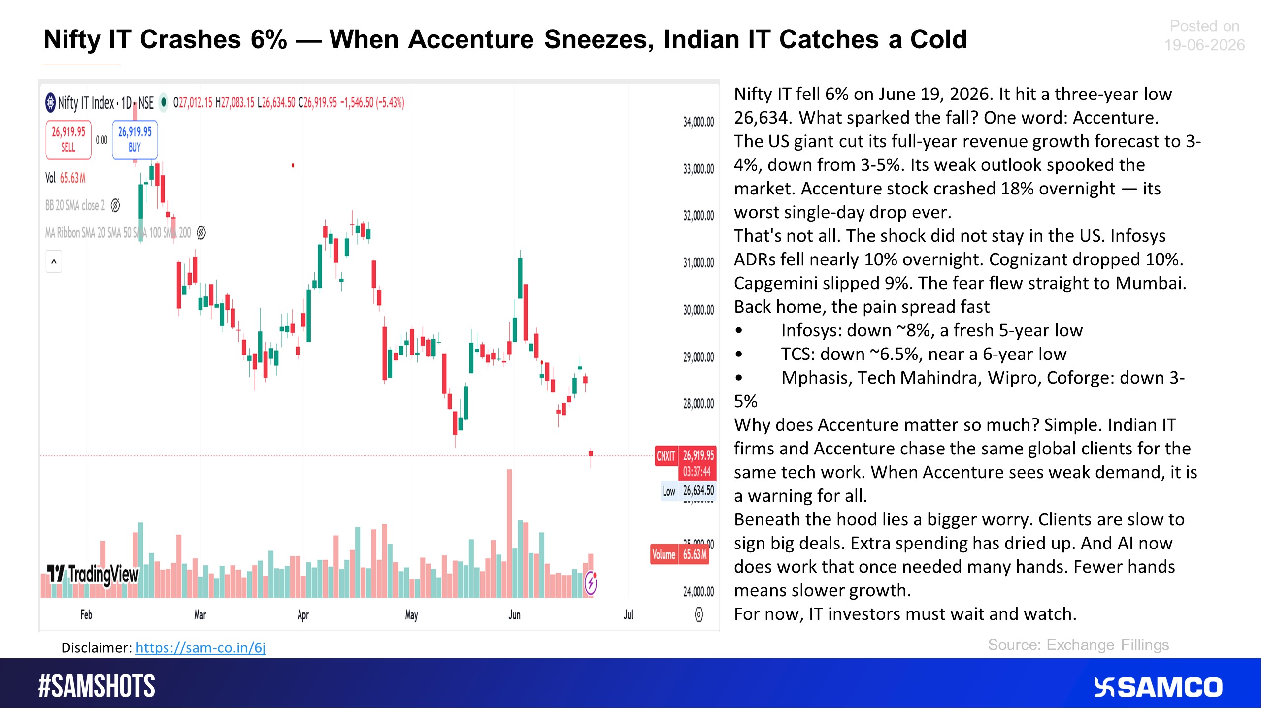Accenture\'s decline dragged down the Indian IT sector.