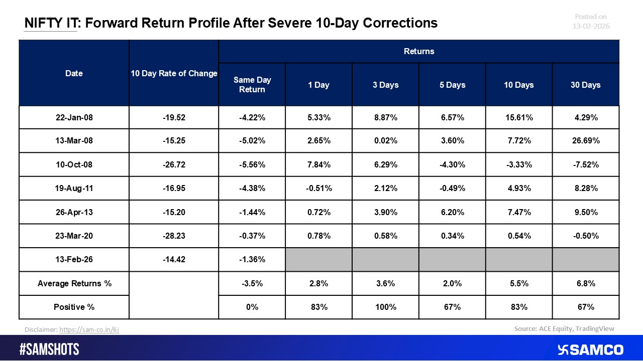 NIFTY IT: Forward Performance After Major 10-Day Corrections