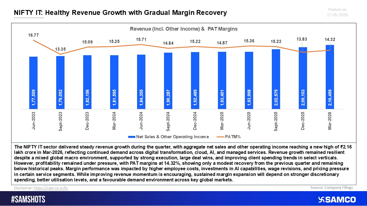 NIFTY IT: Strong Revenue Momentum Supported by Improving Margins