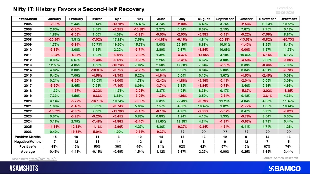 Nifty IT: Historical Trends Point to a Stronger Second Half.