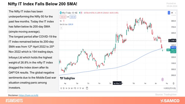 The Nifty IT index showed weakness and crossed below its 200-day SMA.