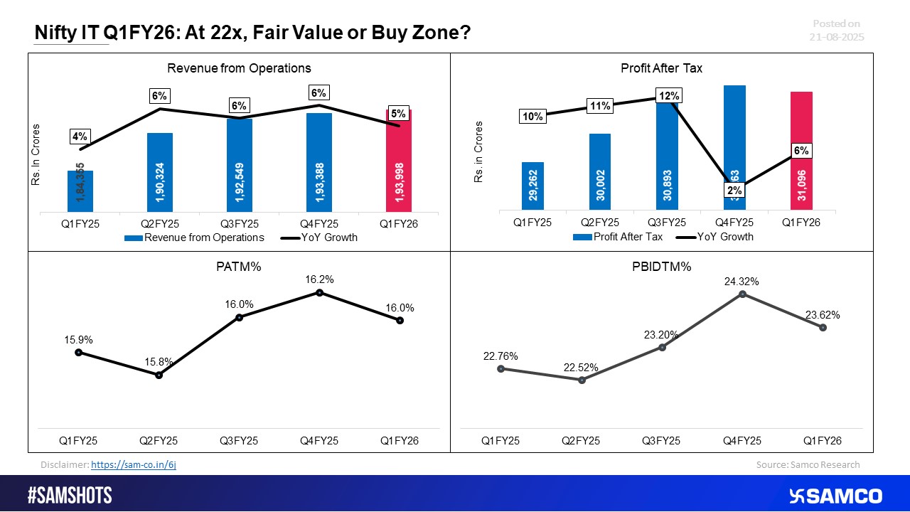 Q1FY26 Check: Nifty IT at 22x – Fair Value or Entry Point? 