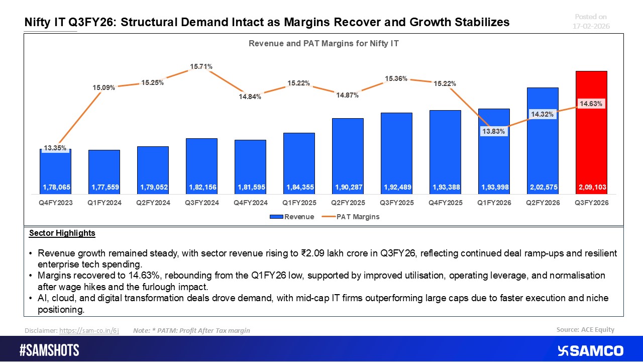 Nifty IT Q3FY26: Structural Demand Holds Firm Amid Margin Expansion and Growth Stabilization