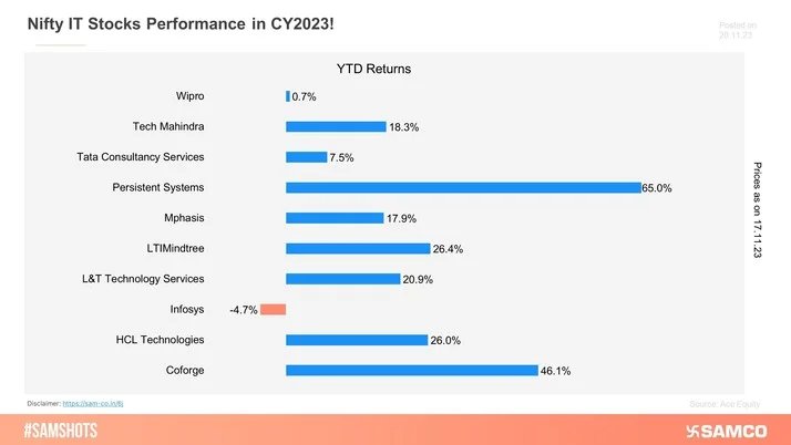 Infosys Bucks the Trend: Lone Big IT Player to Show Negative YTD Returns!