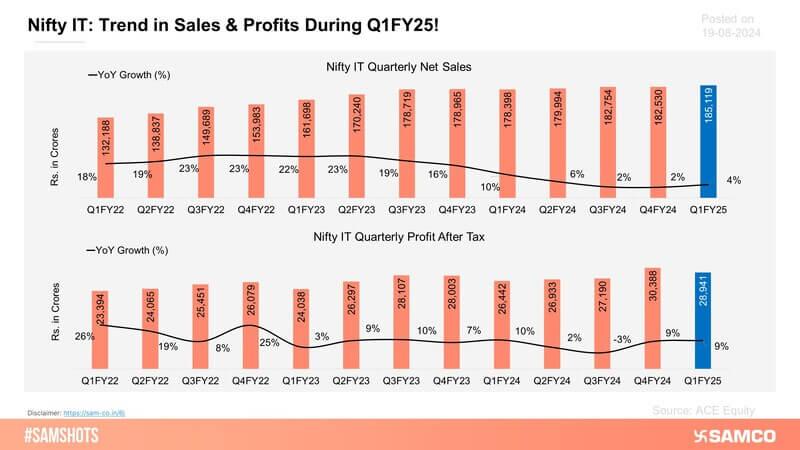 IT sector has shown consistent revenue growth, with net sales rising steadily over the last few years. However, the profit after tax has experienced some volatility in the same period.