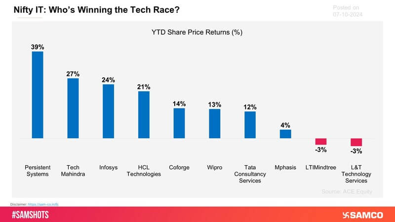 Mid-cap IT firms like Persistent Systems and Coforge seem to be performing well compared to larger firms like TCS and Infosys.