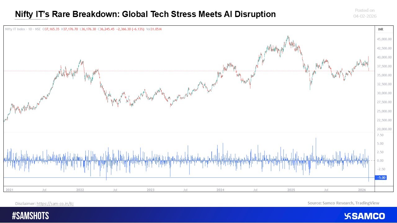 The AI Disruption: Global Tech Stress leads to Nifty IT’s one of the rare breakdowns