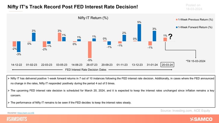 Here’s how Nifty IT reacts following the FED’s interest rate decision!