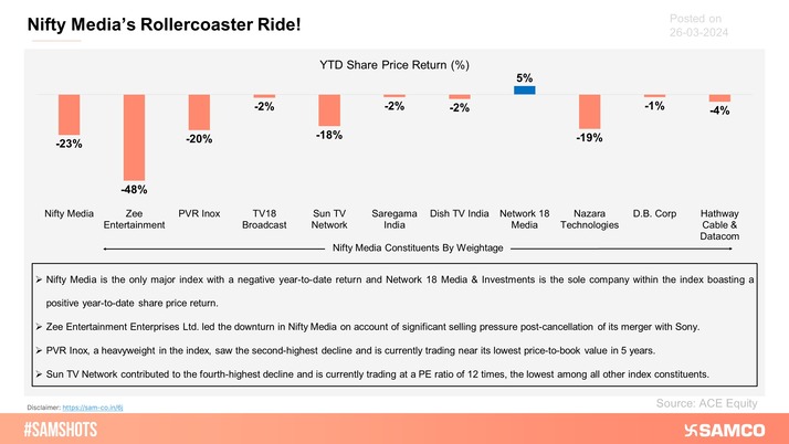 The below chart displays the year-to-date performance of Nifty Media and its respective constituents.