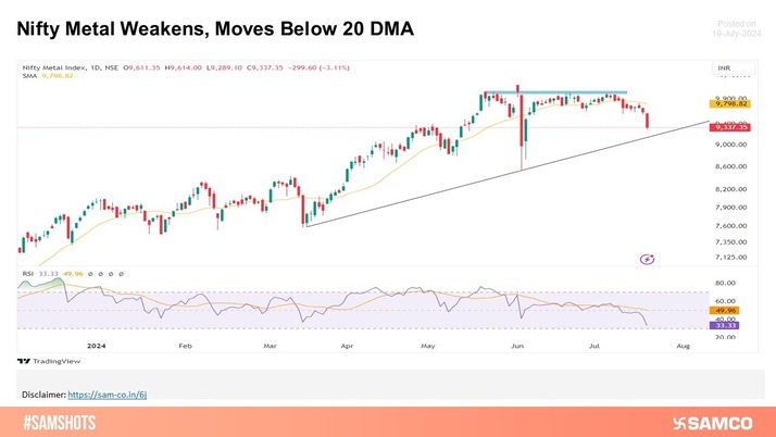 Nifty Metals unable to hold 10,000-level