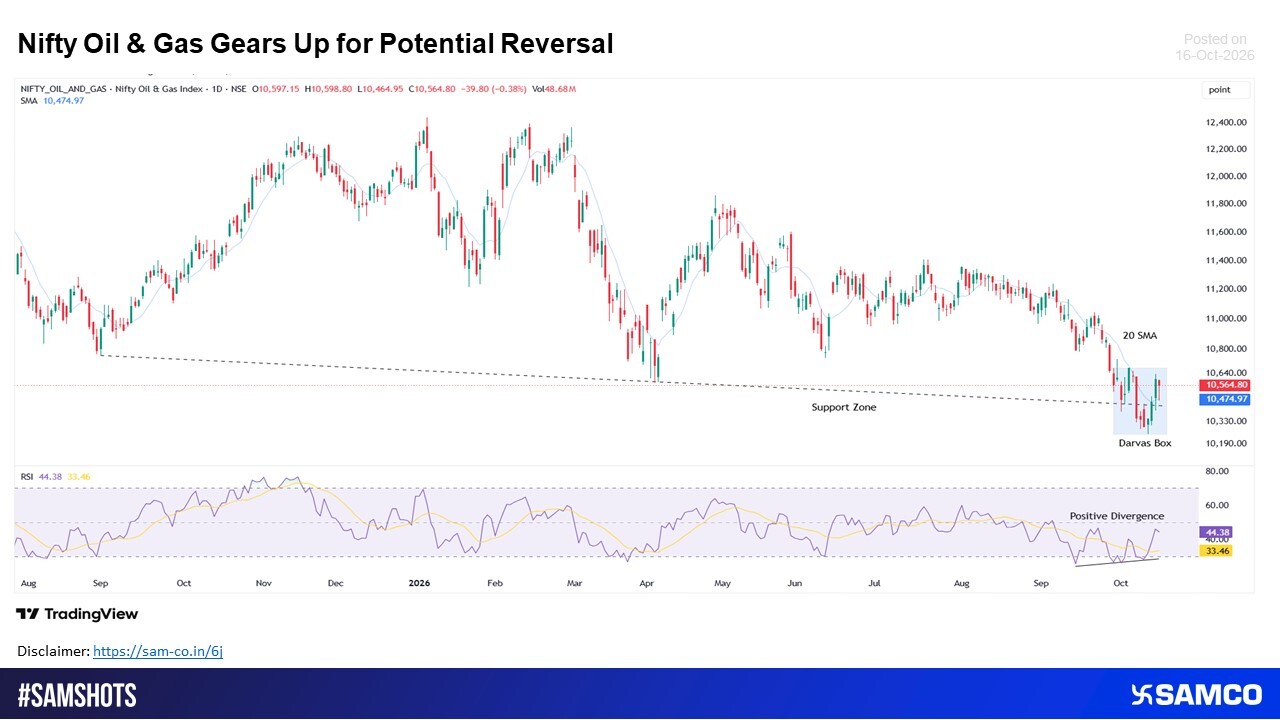 Nifty Oil And Gas Gears Up For Potential Reversal