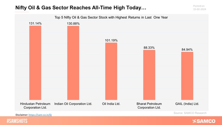 Nifty Oil & Gas Sector Reaches All-Time High Today…