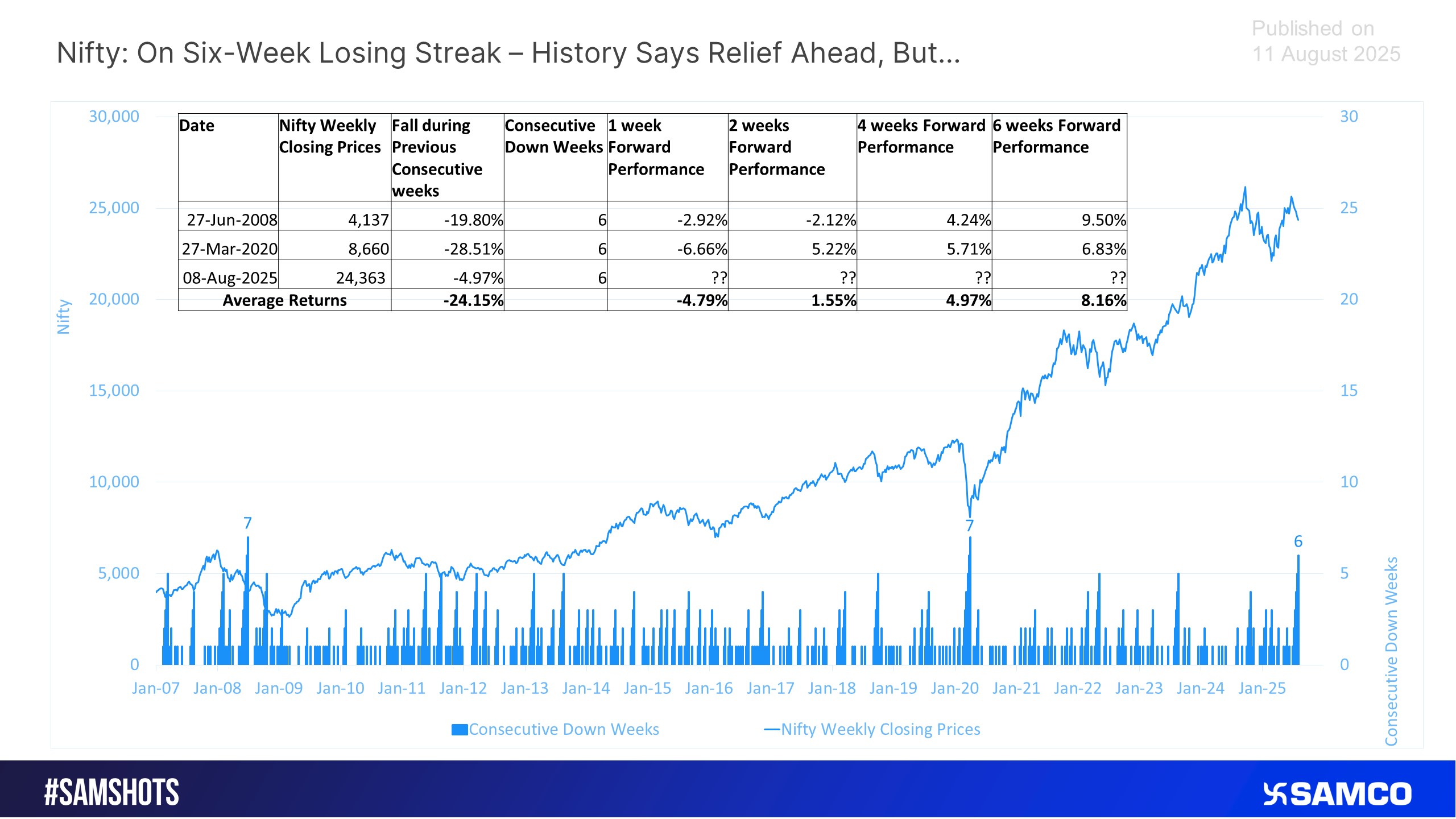 Nifty on six week losing streak but will it rebounce..?