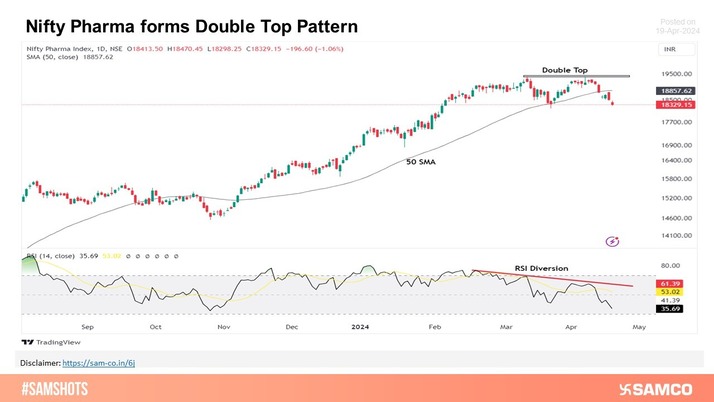 Nifty Pharma weakens; moves below 50 SMA.