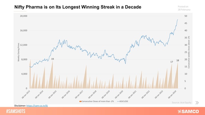 Nifty Pharma is on Its Longest Winning Streak in a Decade