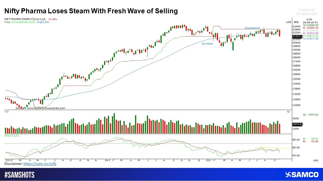 Nifty Pharma slips into pressure as rally momentum fades