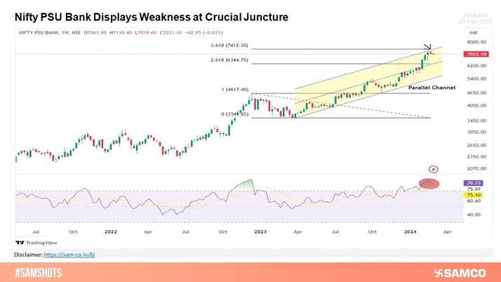 Some Profit booking in Nifty PSU Bank