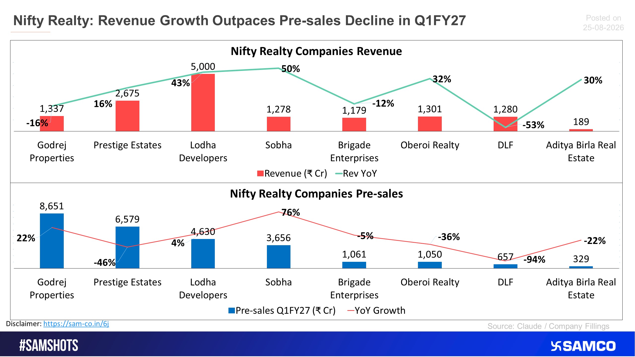Nifty Realty: Revenue Growth Outpaces Pre-sales Decline in Q1FY27