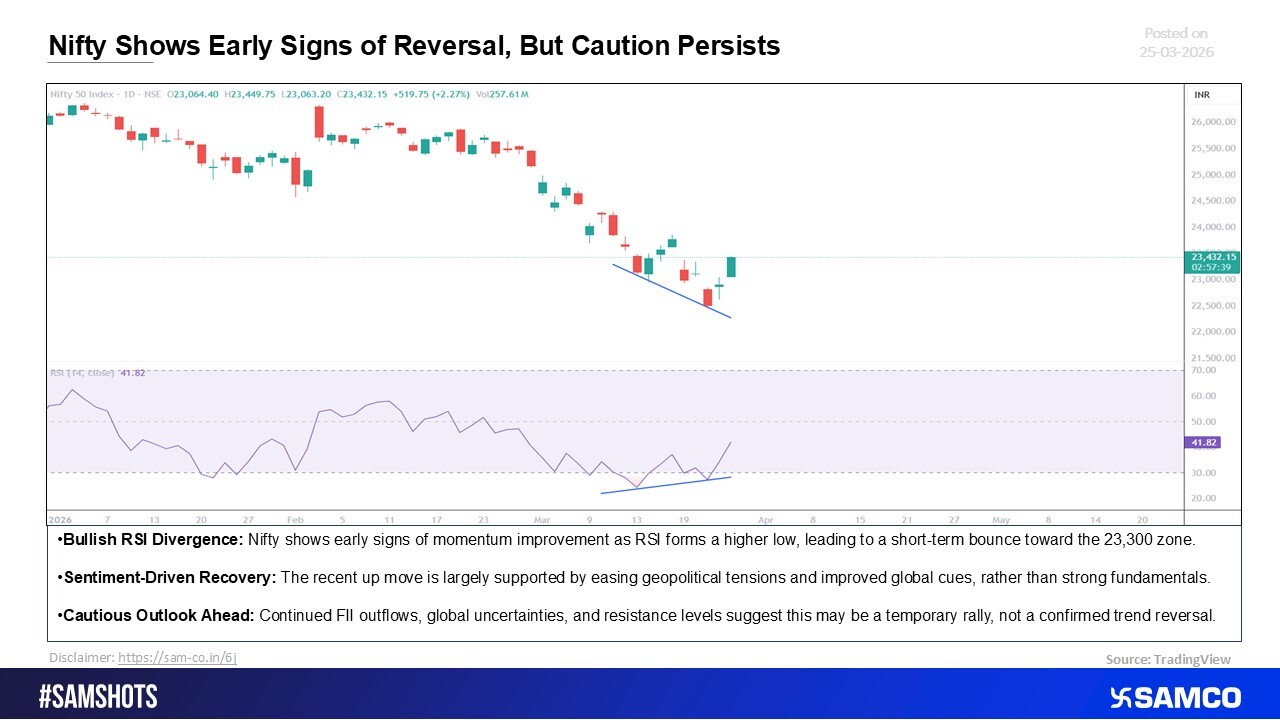 Signs of Recovery Emerge in Nifty, Though Uncertainty Persists 