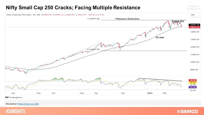 Weakness in Nifty Small Cap 250