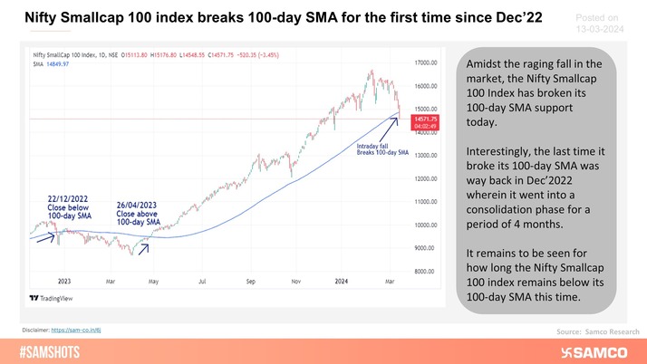 The Nifty Smallcap 100 index broke its 100-day Simple Moving Average (SMA) on Wednesday when the market saw a brutal fall.