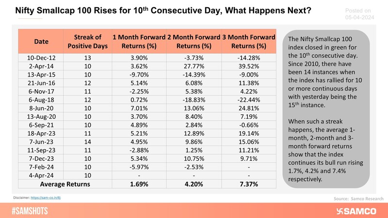 Here’s the average 1-month, 2-month, and 3-month forward returns of the Nifty Smallcap 100 index when it rallies continuously for 10 or more days!