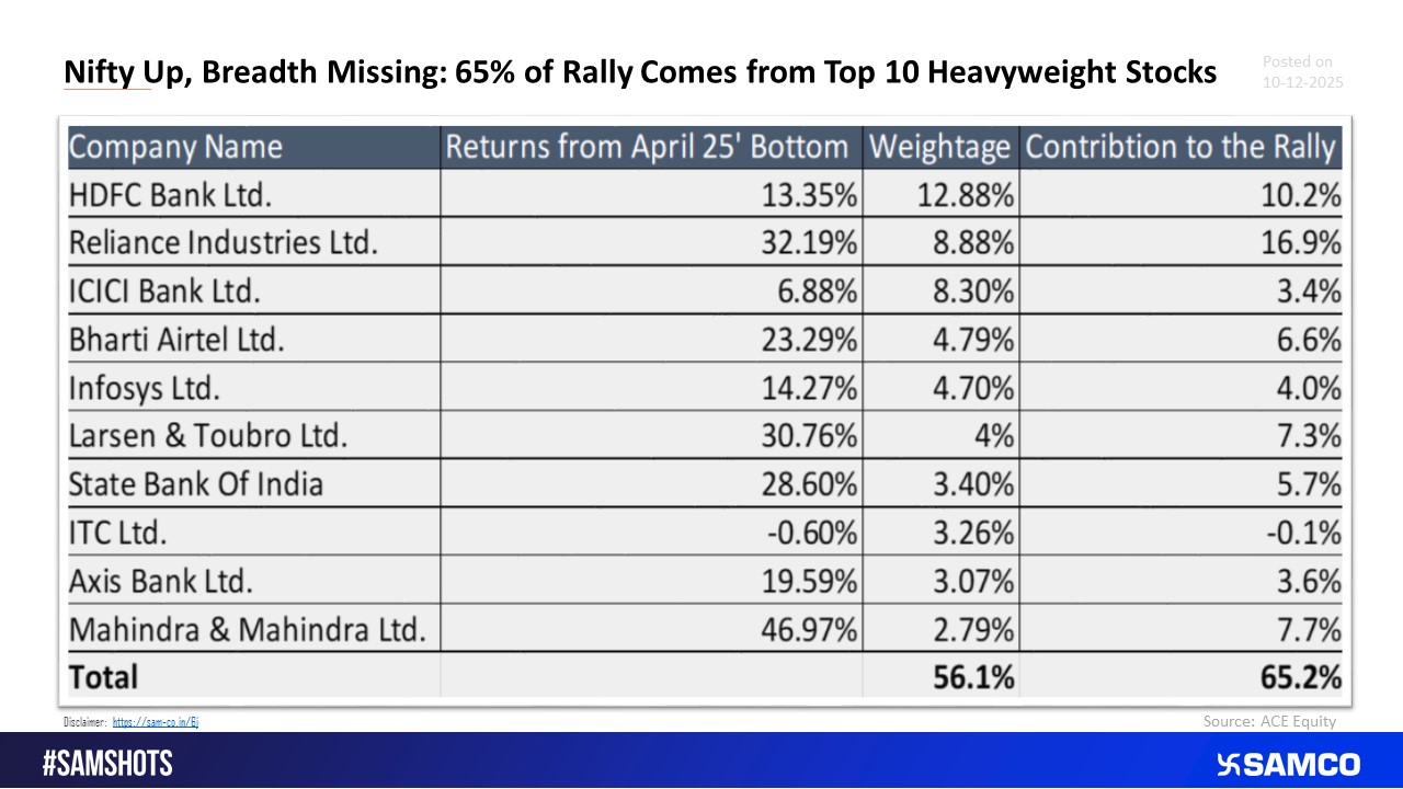 Top 10 Stocks Contribute 65% of Nifty&rsquo;s Rally.