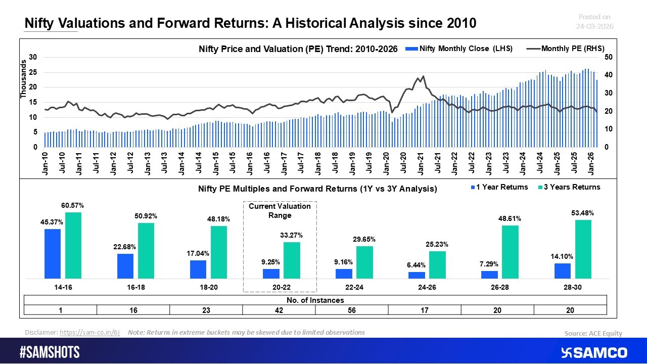Historical Link Between Nifty Valuations and Forward Market Returns (Post-2010)