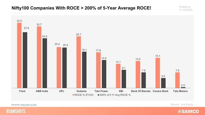 The accompanying chart depicts those companies whose ROCE in FY23 exceeds 200% of 5 year average ROCE.