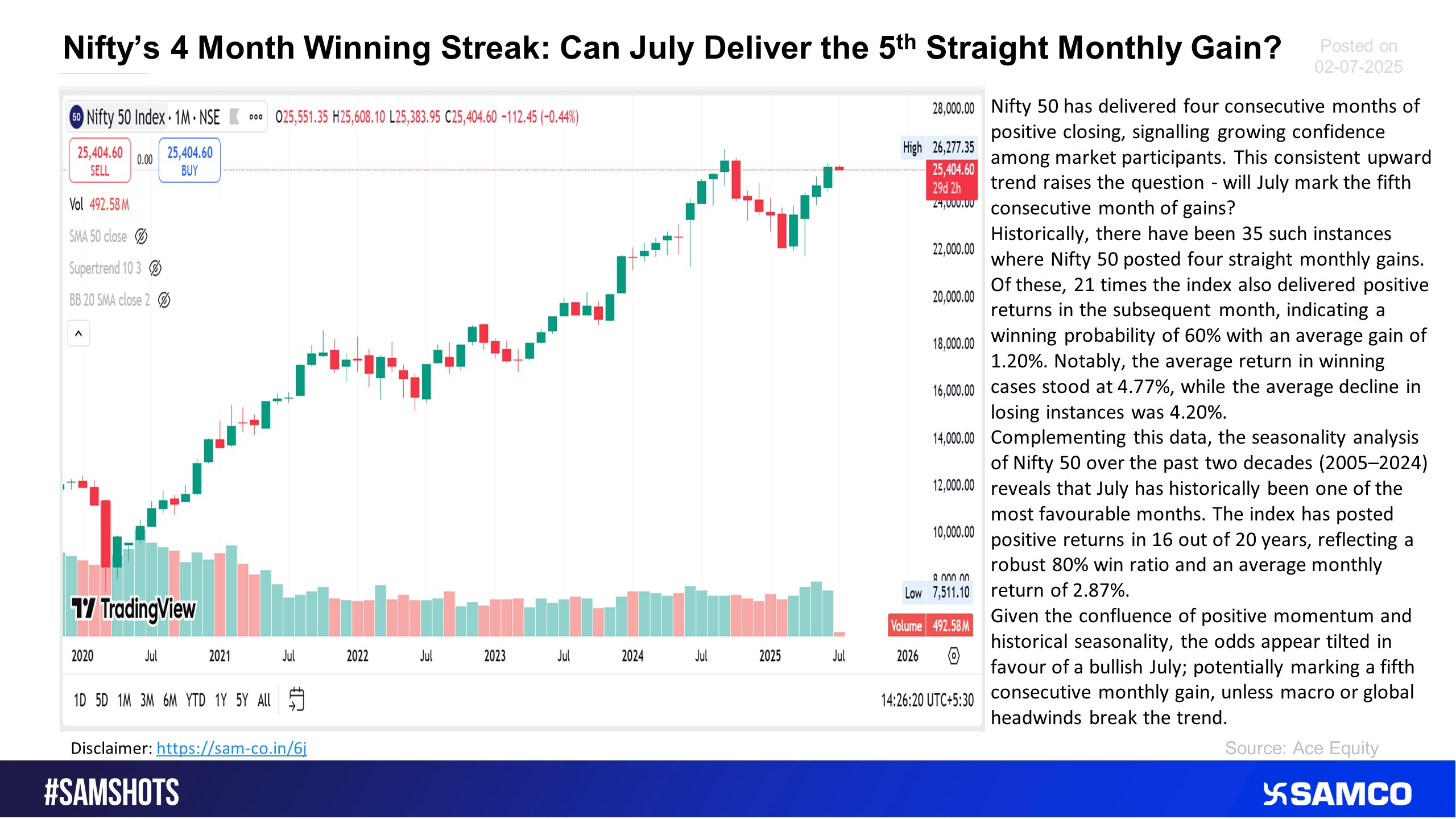 The nifty 50 closed positive consecutively 4th month row.
